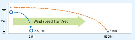 Relationship of particle size and fall of water droplets (particles)