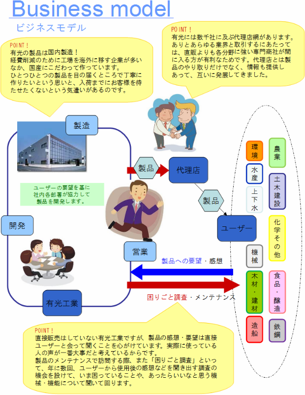 アリミツのビジネスモデル